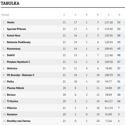 Tabulka U13 týmu