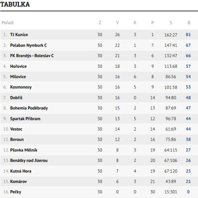 Tabulka U15 týmu