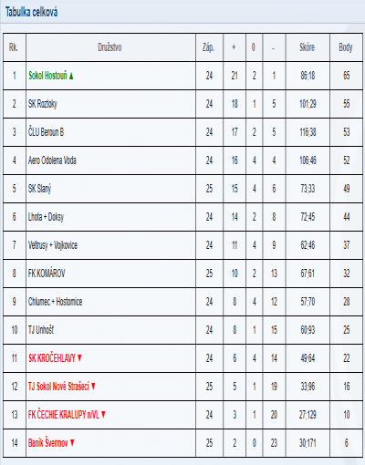 Tabulka U15 týmu