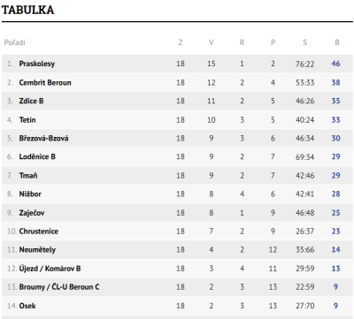 Tabulka B týmu
