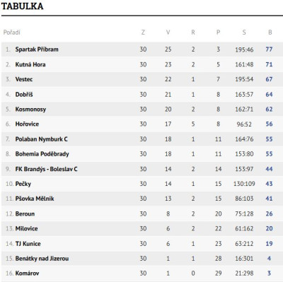 Tabulka U13 týmu