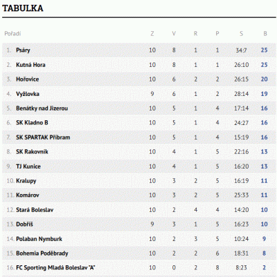 Tabulka U19 týmu