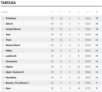 Tabulka B týmu