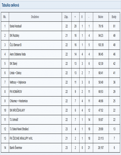 Tabulka U15 týmu