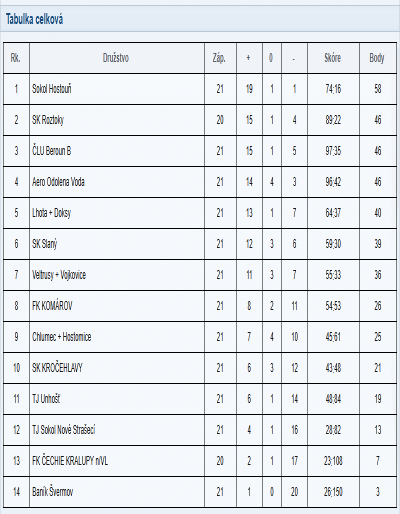 Tabulka U15 týmu
