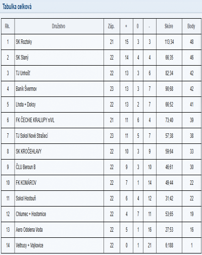 Tabulka U13 týmu