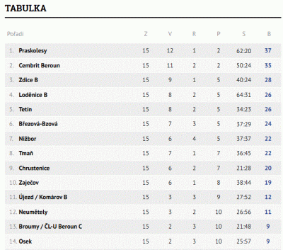 Tabulka B týmu