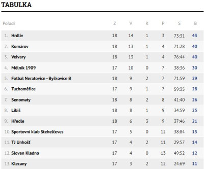 Tabulka U19 týmu