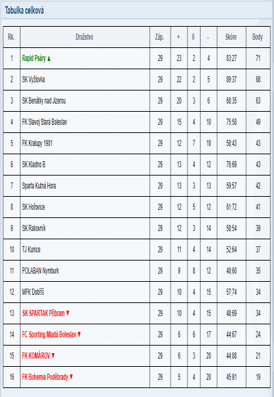 Tabulka U19 týmu