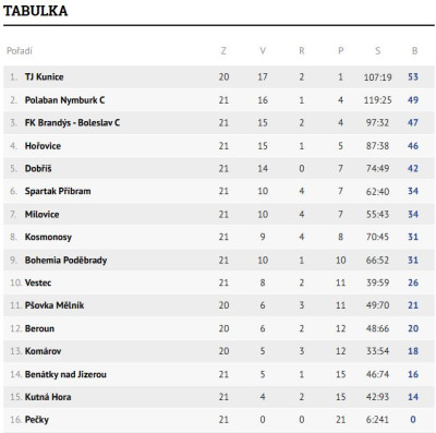 Tabulka U15 týmu